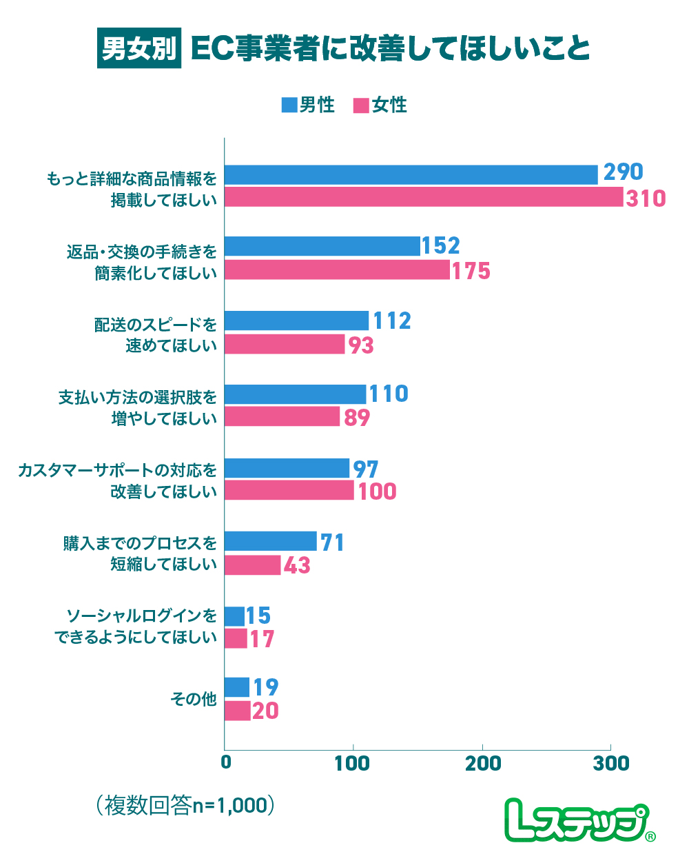 EC事業者に改善してほしいこと