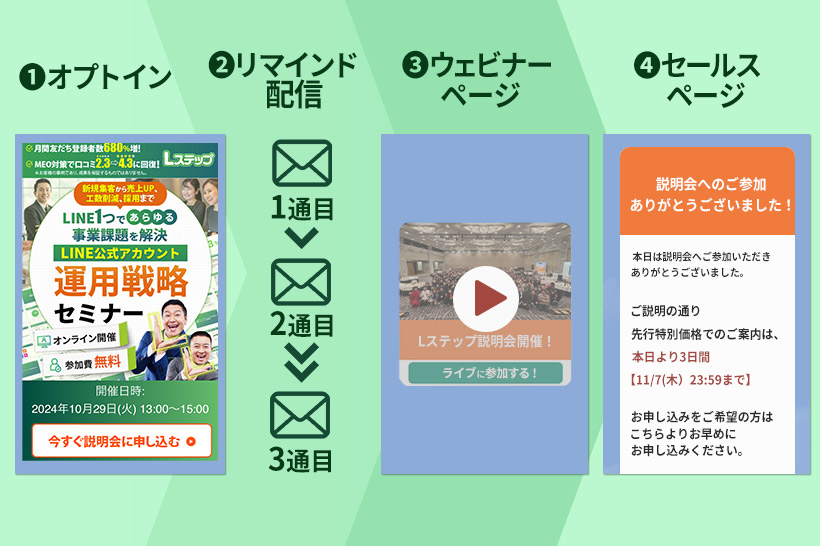 ウェビナーステップ構造