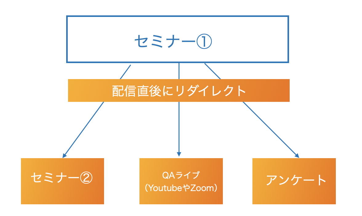 リダイレクト機能