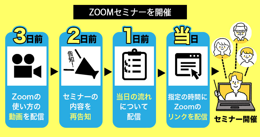 ZOOMミーティング開催フロー