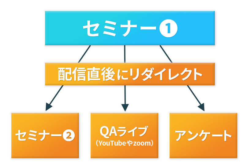 リダイレクト機能構図