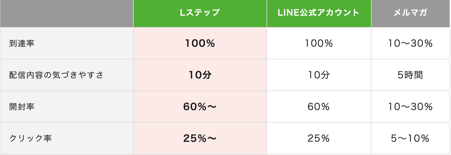 Lステップ　LINE公式アカウント　メルマガ比較　