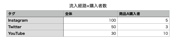 流入経路×購入者数