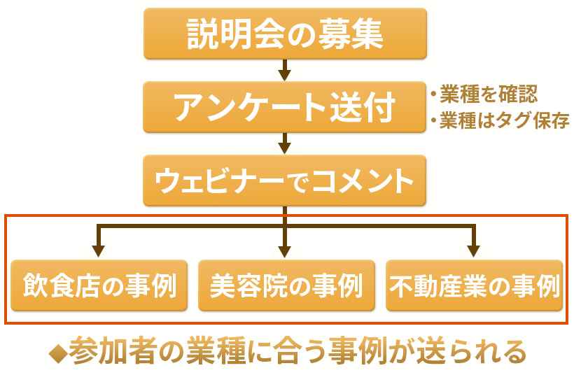 オートウェビナーですが、One to Oneのやりとり