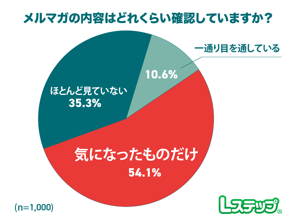 メルマガの内容はどのくらいで確認
