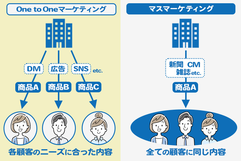 「One to Oneマーケティング」と「マスマーケティング」