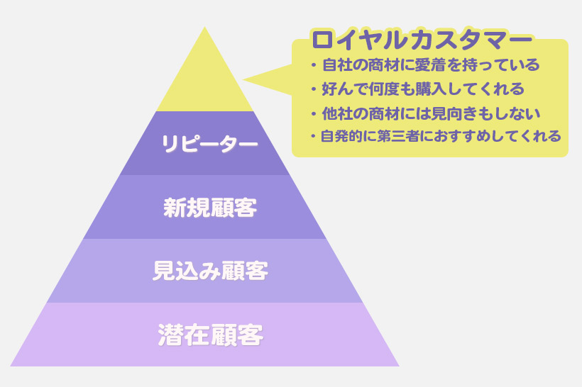 ロイヤルカスタマーピラミッド図