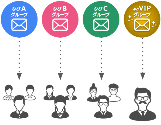 セグメント配信