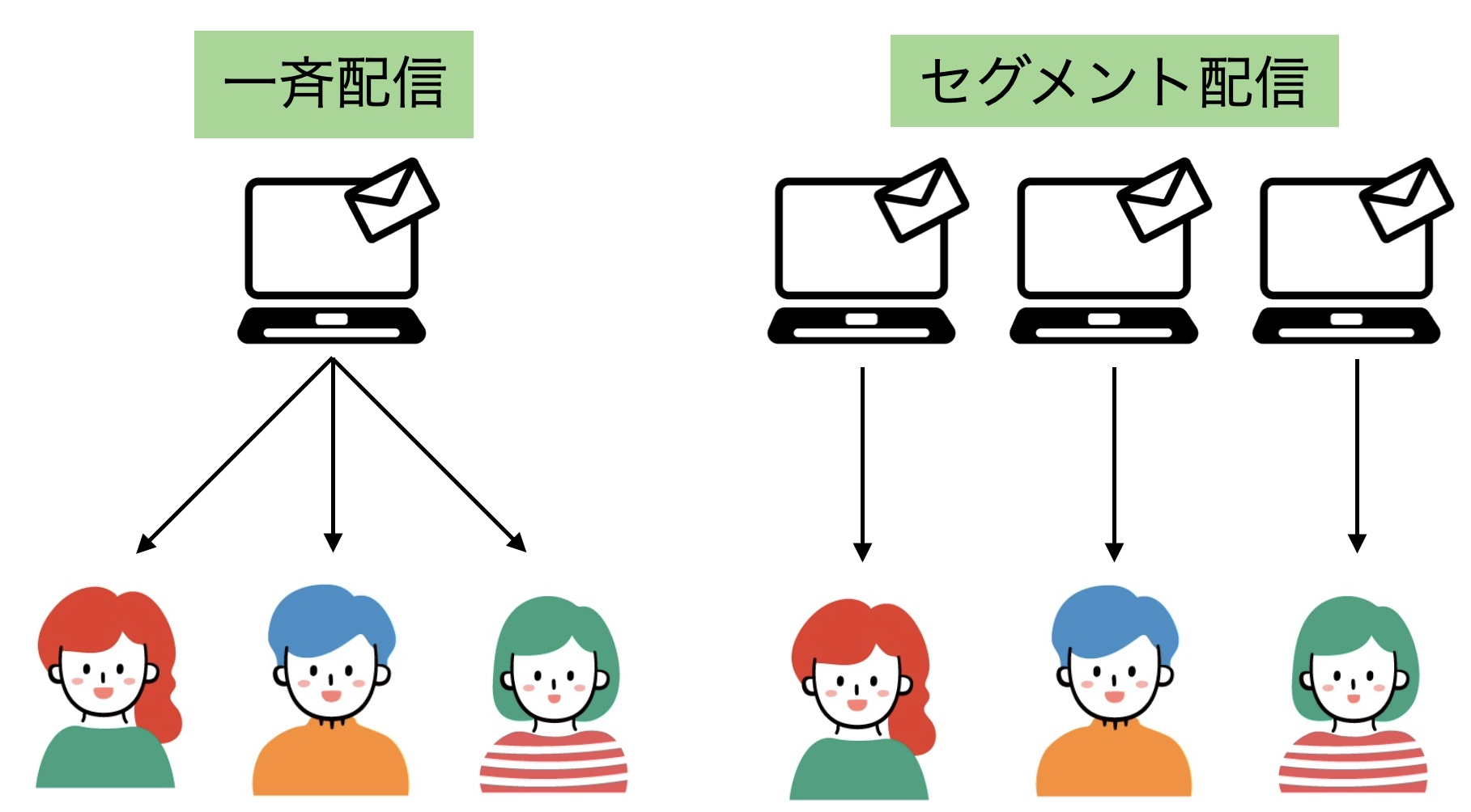 一斉セグメント配信