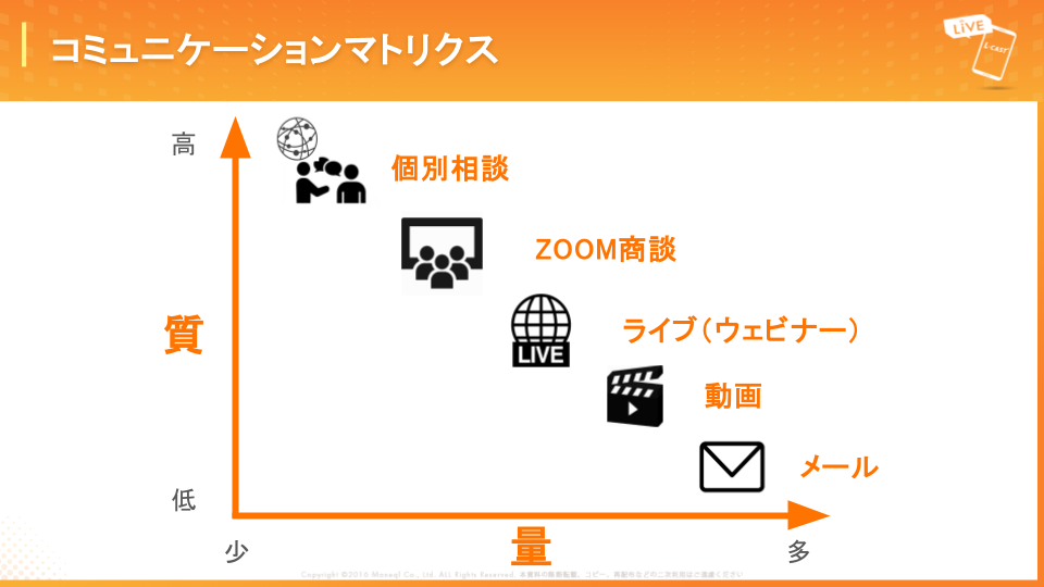 コミュニケーションマトリクス