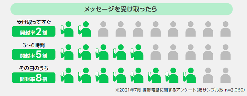 メッセージを受け取ってすぐ見るか