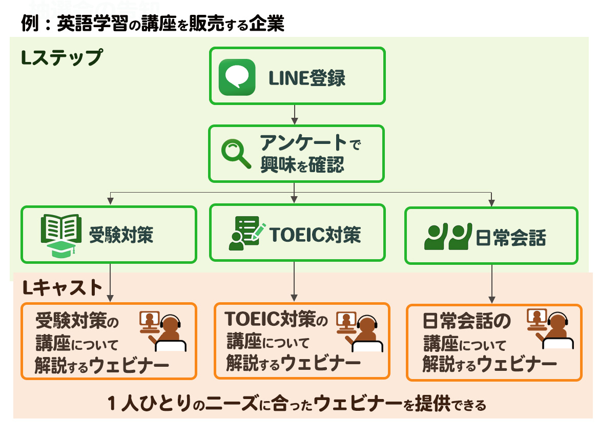 Lキャスト　Lステップのアンケート機能