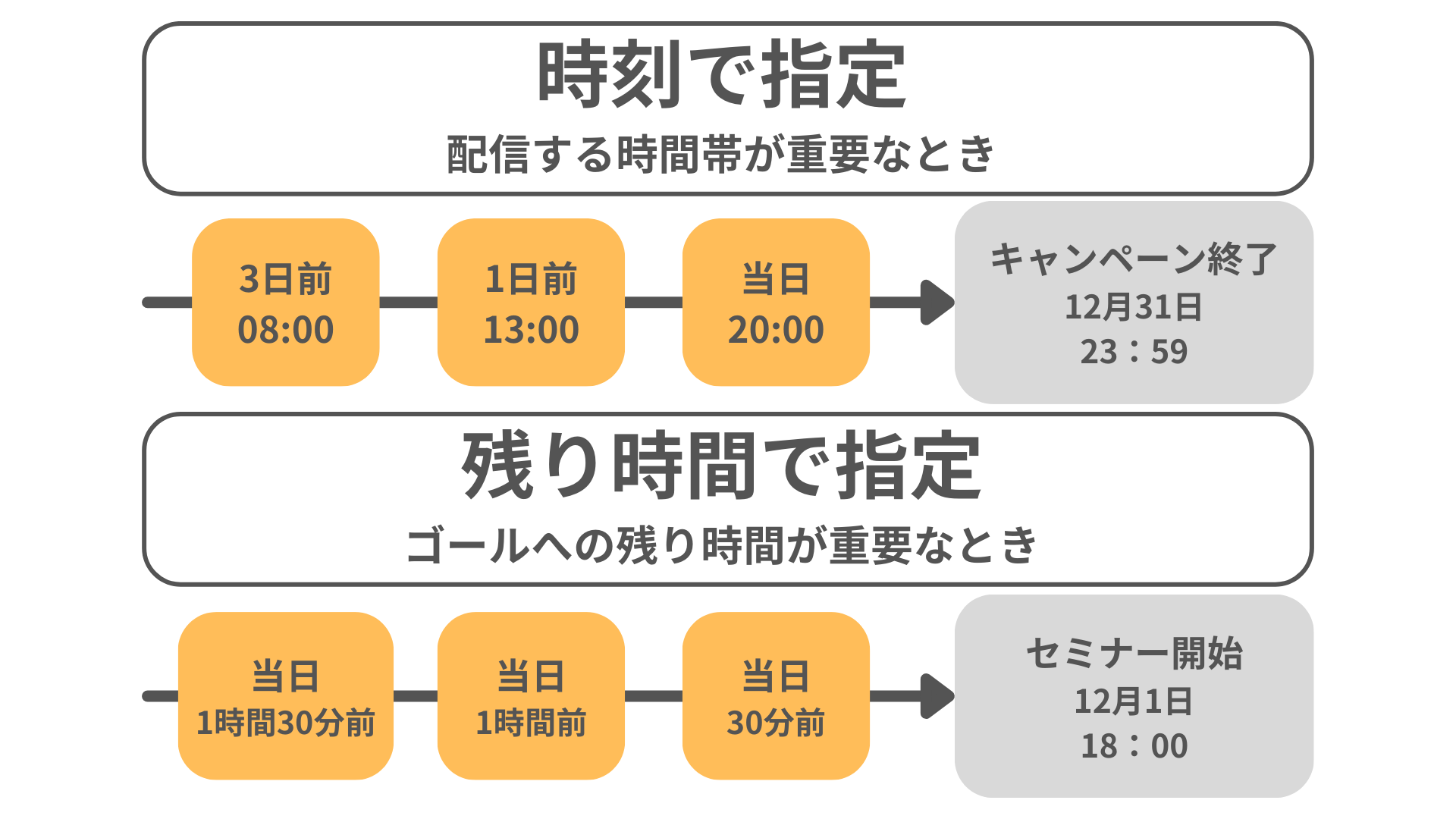 ゴール日時までの残り時間で指定