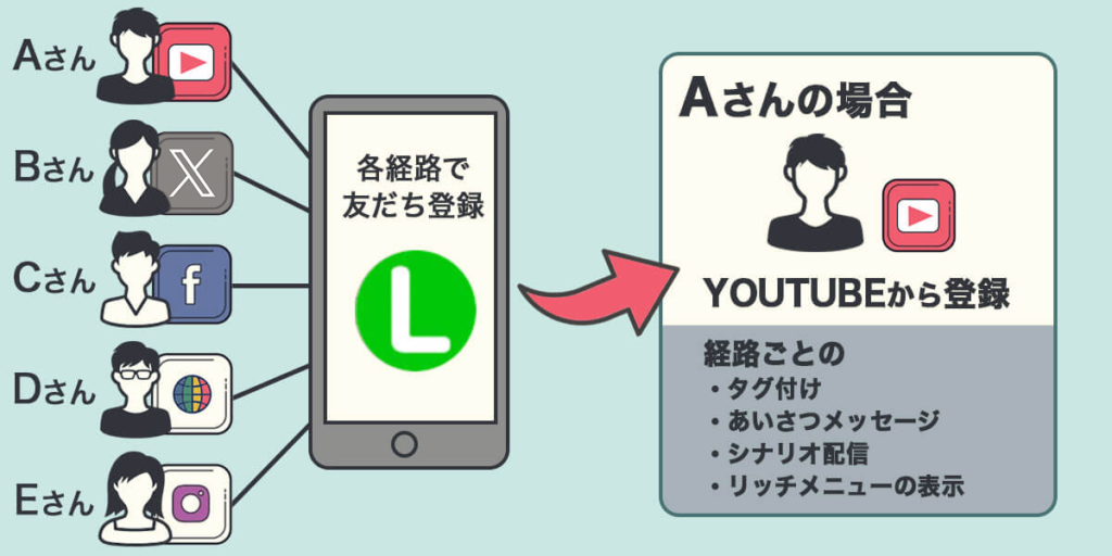 流入経路ごとに異なるシナリオ配信