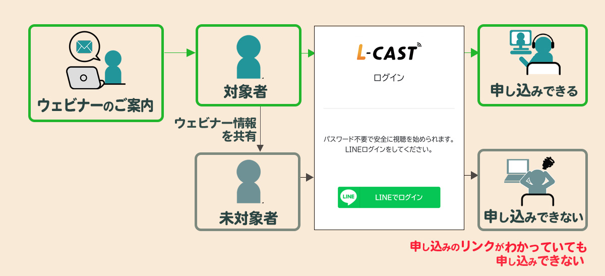 Lキャストウェビナー流れ