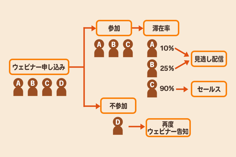 ウェビナー後のあらゆるアクションもデータ