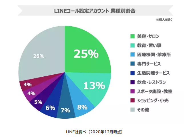 無料で音声通話やビデオ通話ができる機能