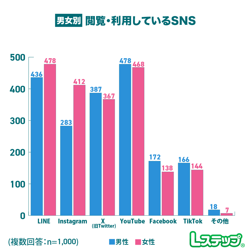 閲覧・利用しているSNS