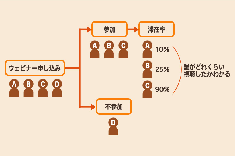 ユーザーごとに、行動履歴や視聴状況