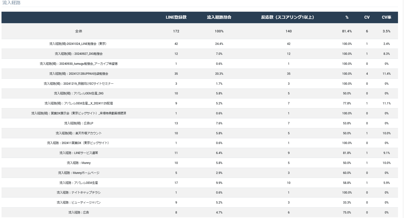 顧客情報をタグで分けて管理