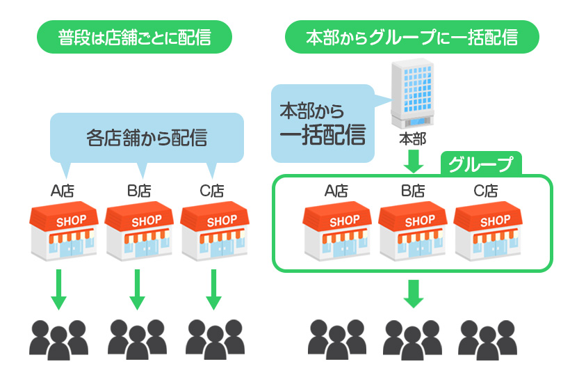 店舗ごとにLINE公式アカウントを運用している場合