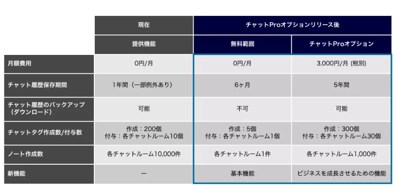 チャットPro実装に伴って、無料で利用できる機能