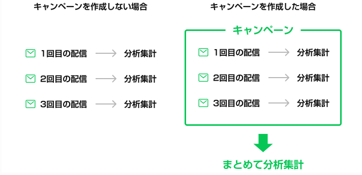 作成したキャンペーン内で、メッセージを管理できる機能