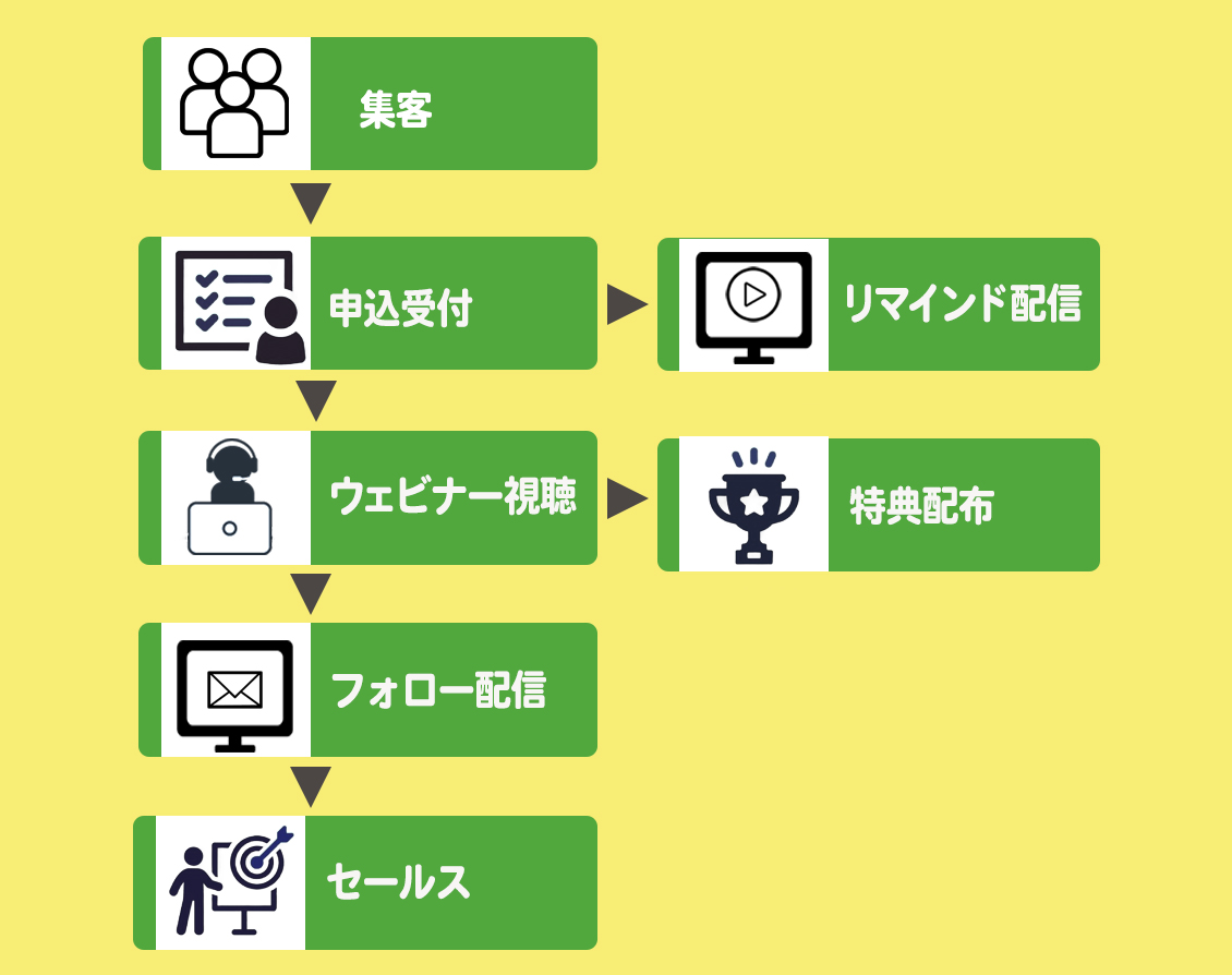 エバーグリーンウェビナーの基本的な流れ