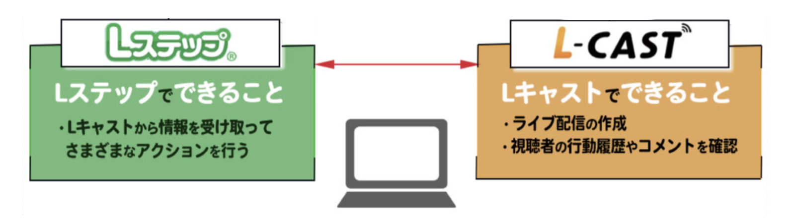 LステップLキャストでできること