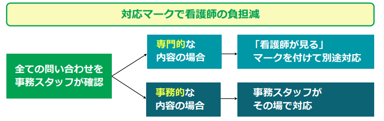対応マークで看護の負担減