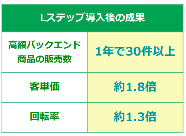 Lステップ導入後の成果