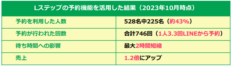 Lステップ導入後の成果