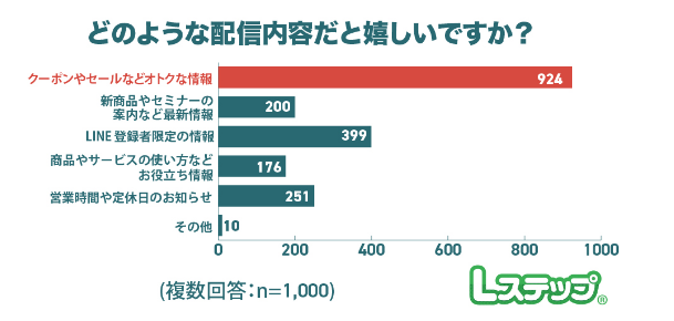 どのような配信だと嬉しいか