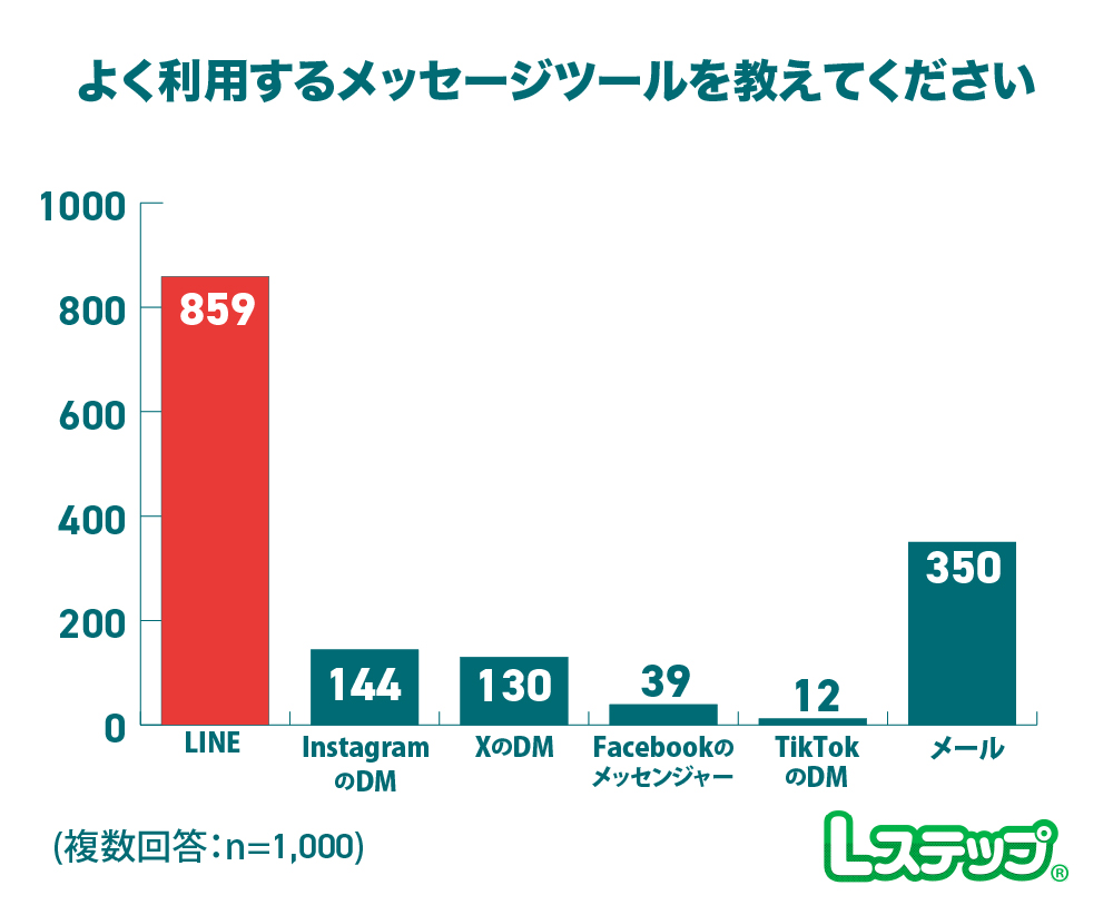 よく利用するメッセージツール