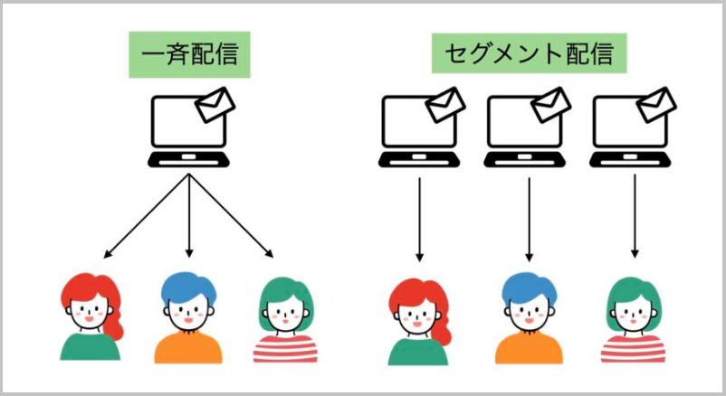 セグメント配信