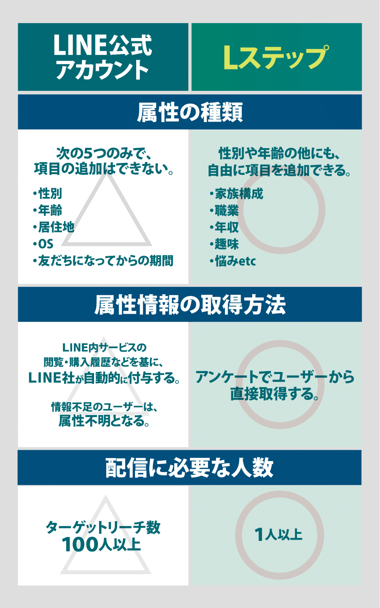 LINE公式アカウントとLステップの違い