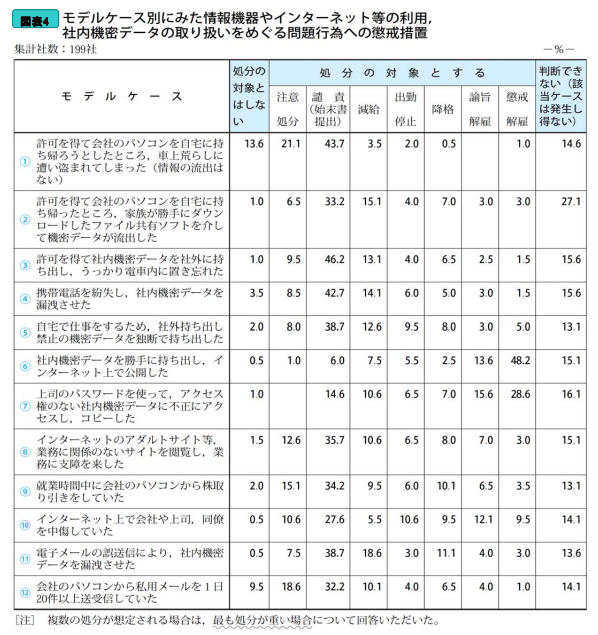 誤送信での懲戒処分や解雇