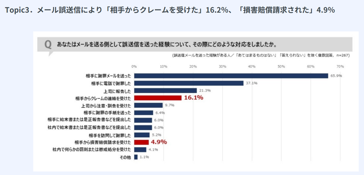 メール誤送信後の対応