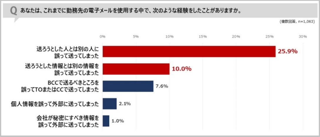 勤務先メールからご送信の割合