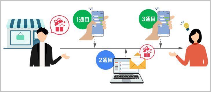 LINEとメールを連携させた配信