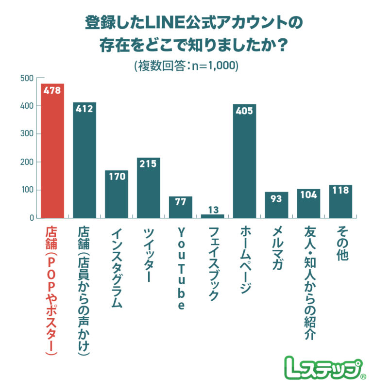 登録したLINEをどこで知ったか
