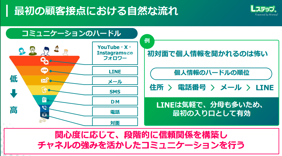 顧客接点における自然な流れ