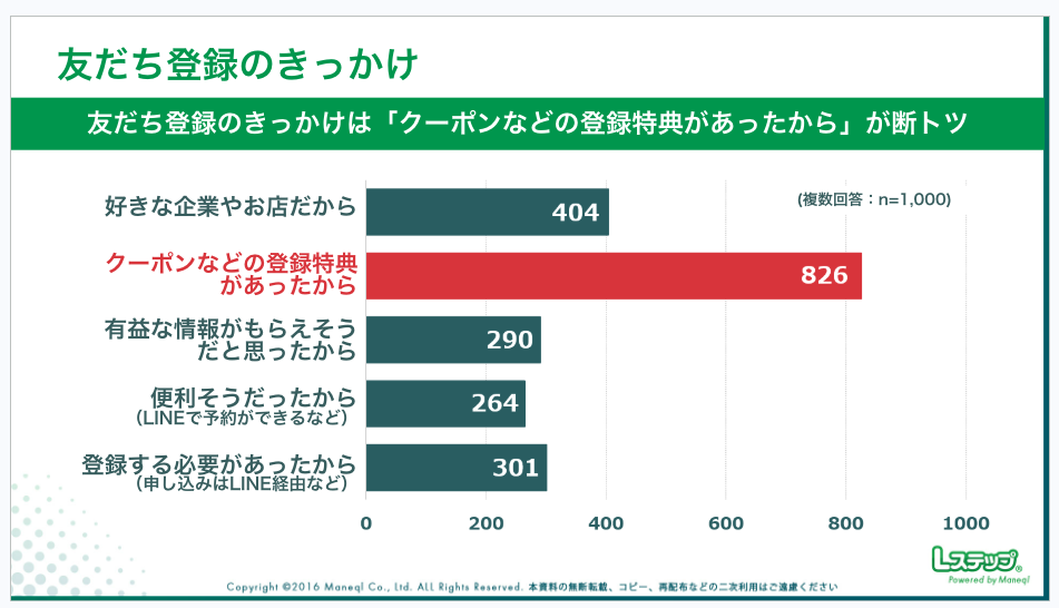 友だち登録のきっかけ