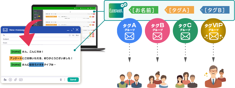 パーソナライズ配信や、条件に応じたセグメント配信