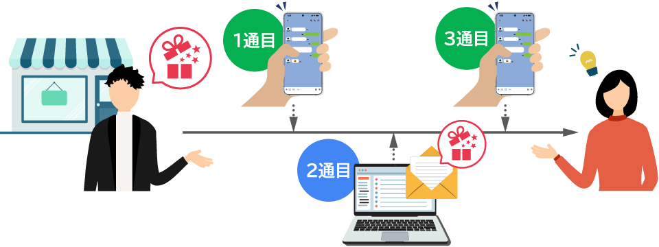 1通目はLINEでイベントを告知し、2通目はメールで詳細を
