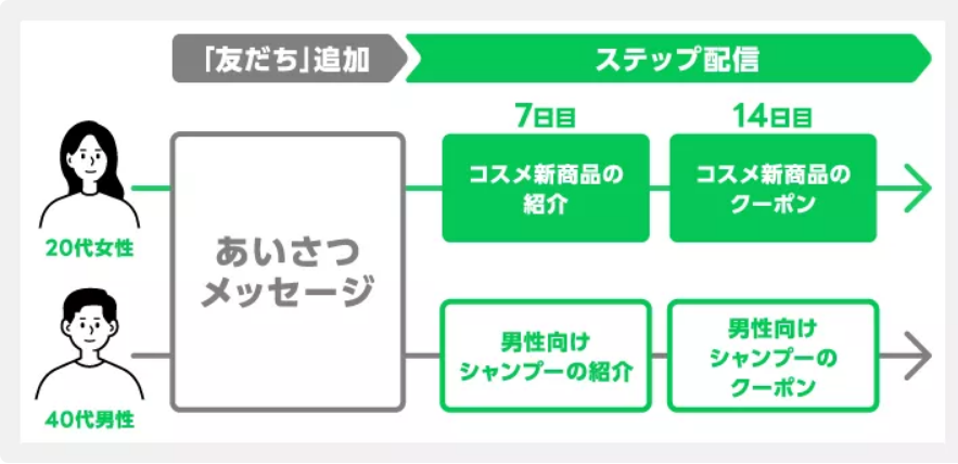 ステップ配信で条件分岐を設定