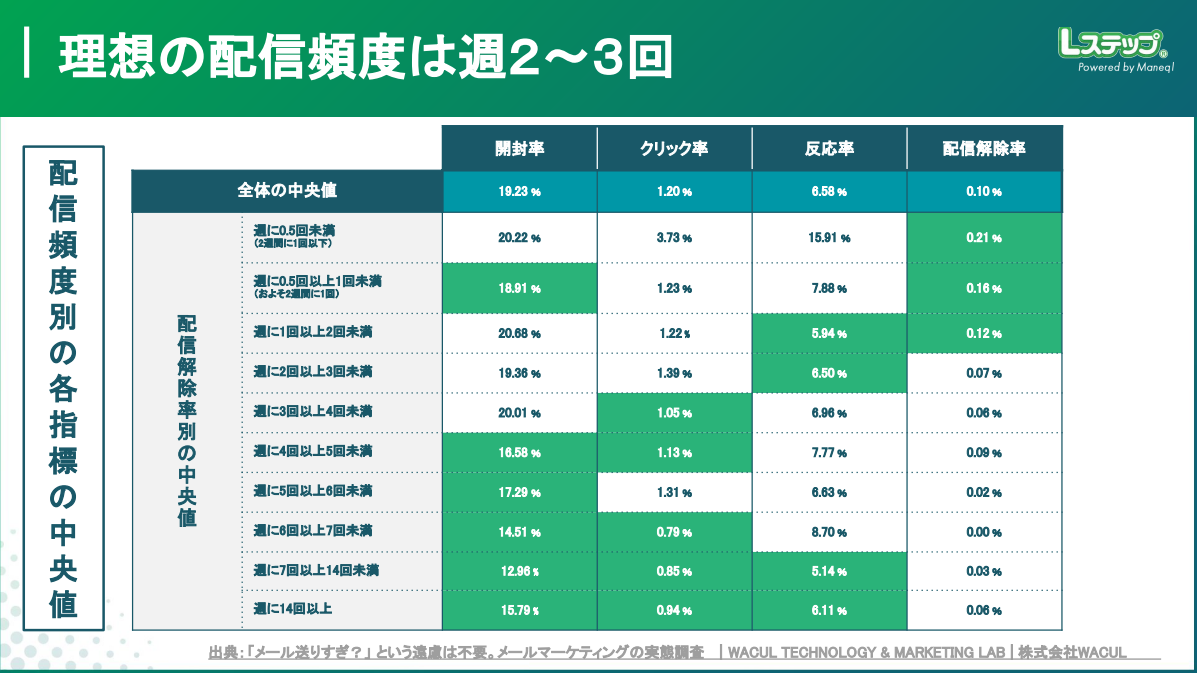 理想の配信の頻度