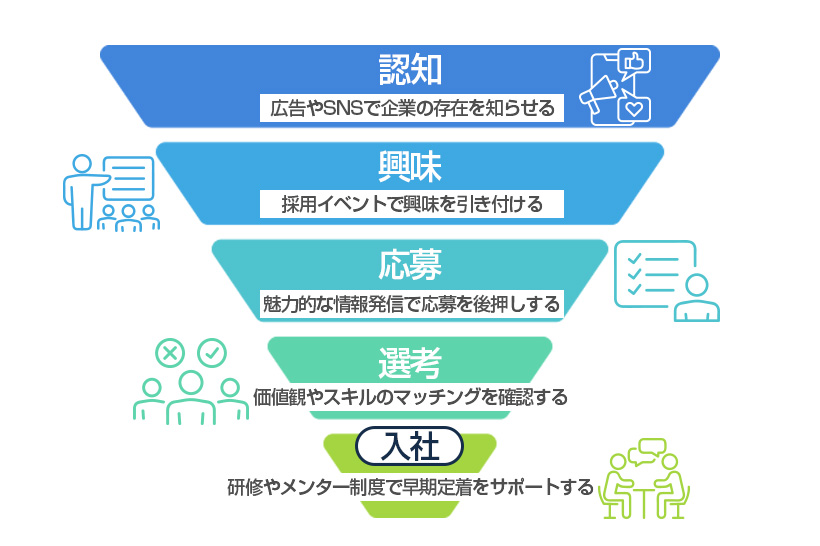 カスタマージャーニーや採用ファネル