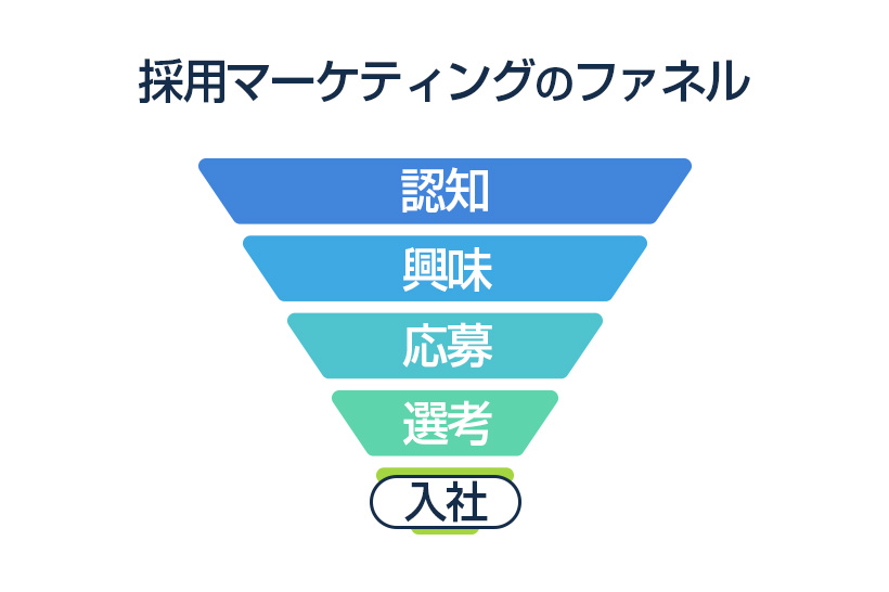 採用マーケティングファネル