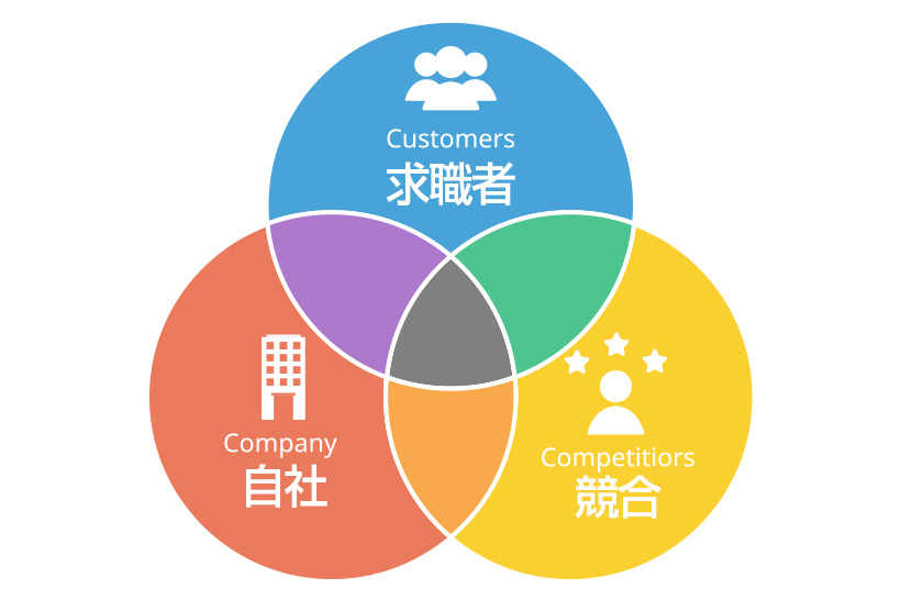 自社と求職者の3C分析